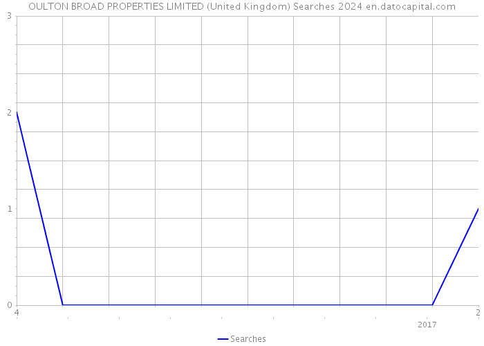 OULTON BROAD PROPERTIES LIMITED (United Kingdom) Searches 2024 