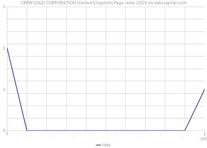 CREW GOLD CORPORATION (United Kingdom) Page visits 2024 