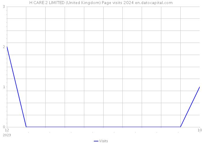 H CARE 2 LIMITED (United Kingdom) Page visits 2024 