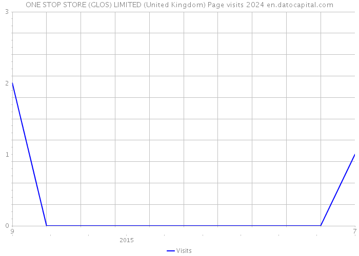 ONE STOP STORE (GLOS) LIMITED (United Kingdom) Page visits 2024 
