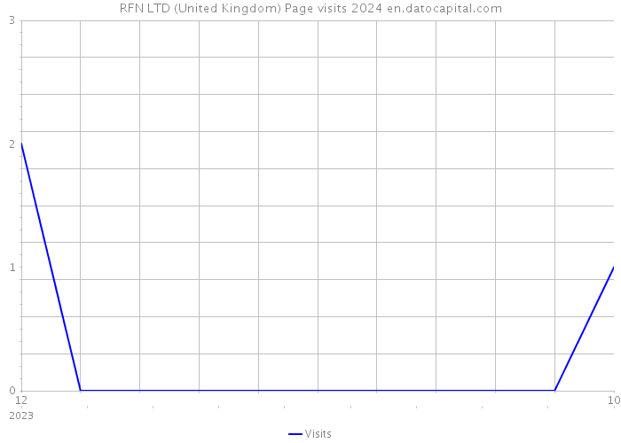 RFN LTD (United Kingdom) Page visits 2024 