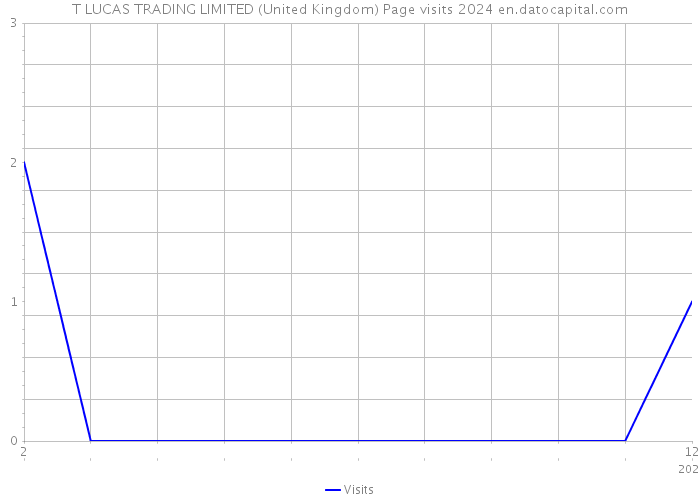 T LUCAS TRADING LIMITED (United Kingdom) Page visits 2024 