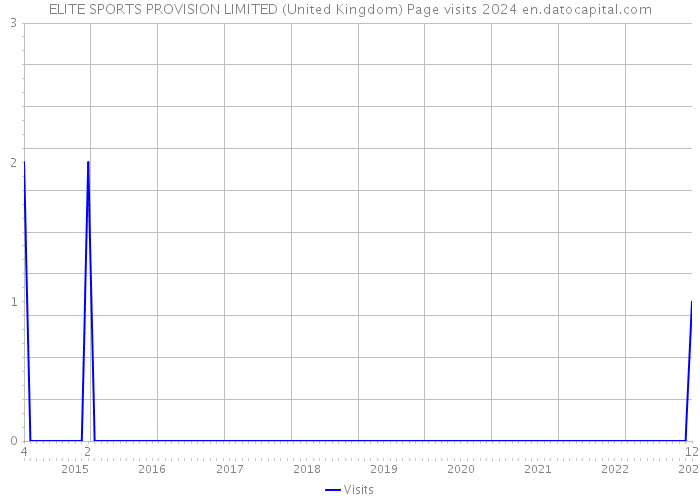 ELITE SPORTS PROVISION LIMITED (United Kingdom) Page visits 2024 