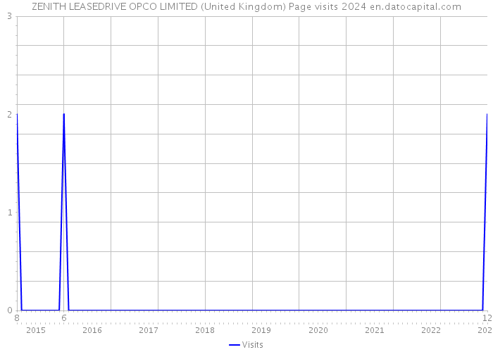 ZENITH LEASEDRIVE OPCO LIMITED (United Kingdom) Page visits 2024 