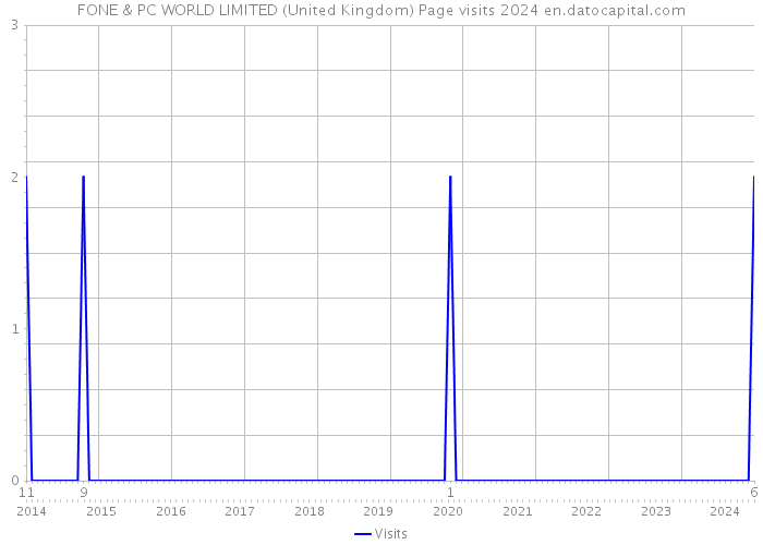 FONE & PC WORLD LIMITED (United Kingdom) Page visits 2024 