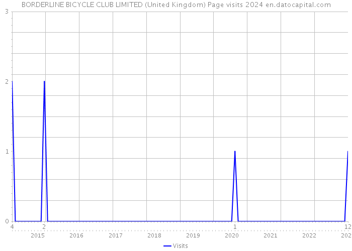 BORDERLINE BICYCLE CLUB LIMITED (United Kingdom) Page visits 2024 