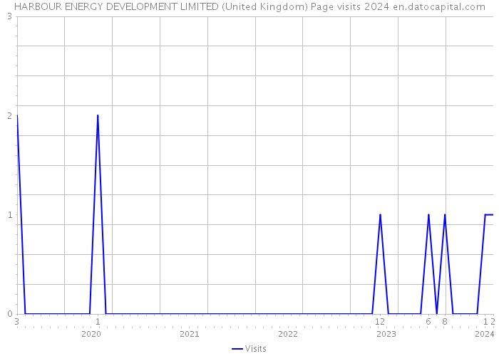 HARBOUR ENERGY DEVELOPMENT LIMITED (United Kingdom) Page visits 2024 