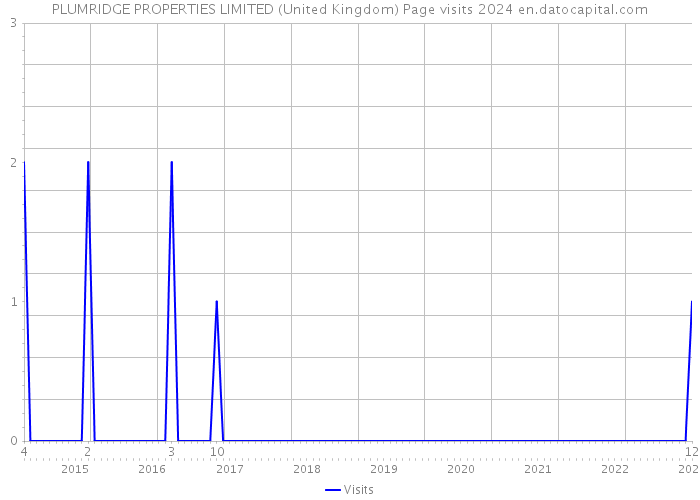 PLUMRIDGE PROPERTIES LIMITED (United Kingdom) Page visits 2024 