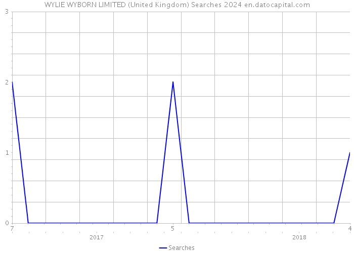WYLIE WYBORN LIMITED (United Kingdom) Searches 2024 
