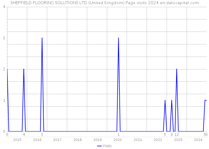 SHEFFIELD FLOORING SOLUTIONS LTD (United Kingdom) Page visits 2024 