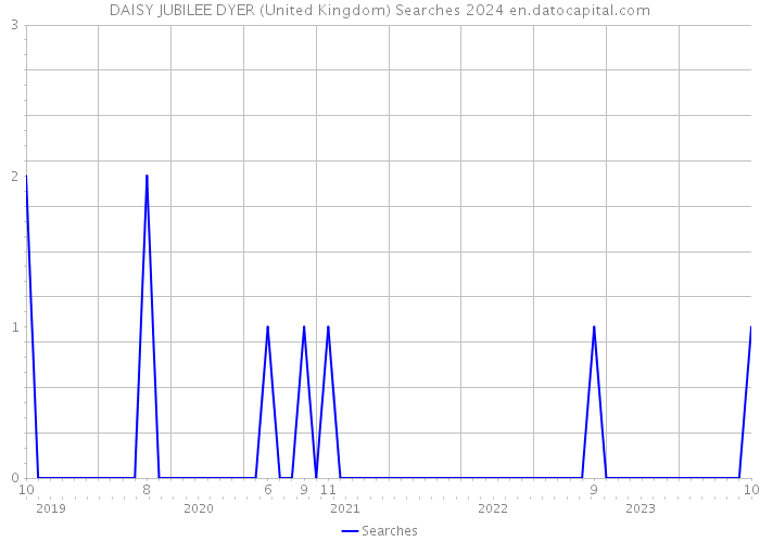 DAISY JUBILEE DYER (United Kingdom) Searches 2024 
