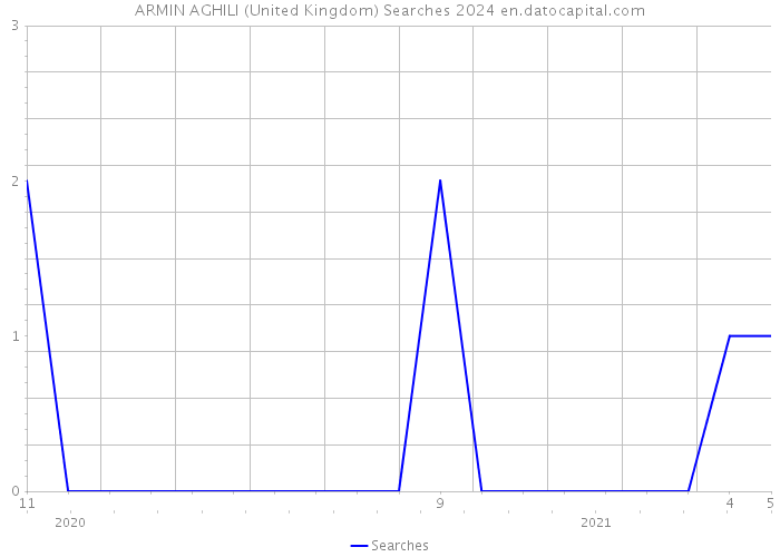 ARMIN AGHILI (United Kingdom) Searches 2024 
