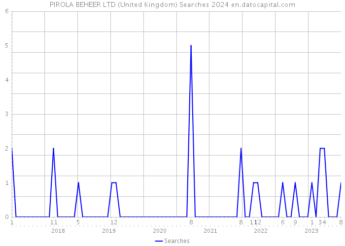 PIROLA BEHEER LTD (United Kingdom) Searches 2024 