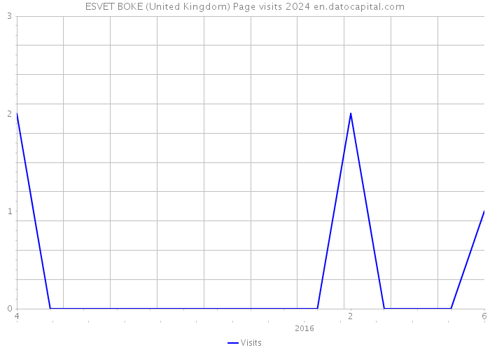 ESVET BOKE (United Kingdom) Page visits 2024 