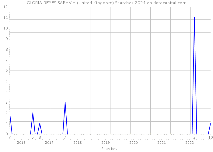 GLORIA REYES SARAVIA (United Kingdom) Searches 2024 