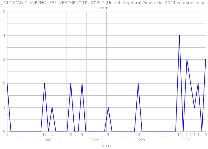 JPMORGAN CLAVERHOUSE INVESTMENT TRUST PLC (United Kingdom) Page visits 2024 