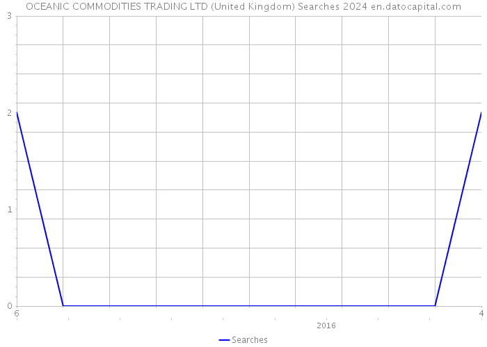 OCEANIC COMMODITIES TRADING LTD (United Kingdom) Searches 2024 