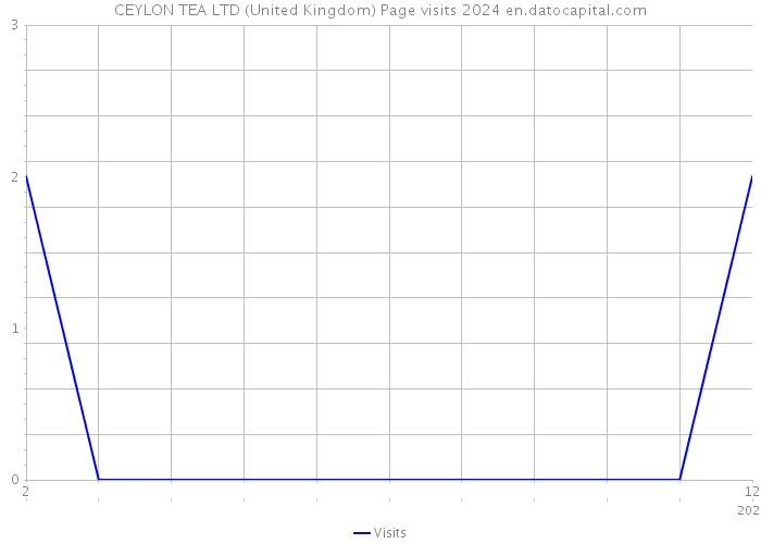 CEYLON TEA LTD (United Kingdom) Page visits 2024 