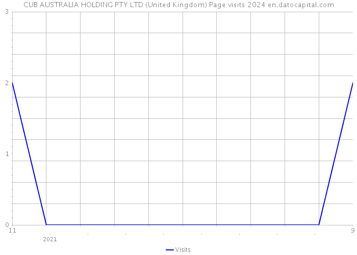 CUB AUSTRALIA HOLDING PTY LTD (United Kingdom) Page visits 2024 