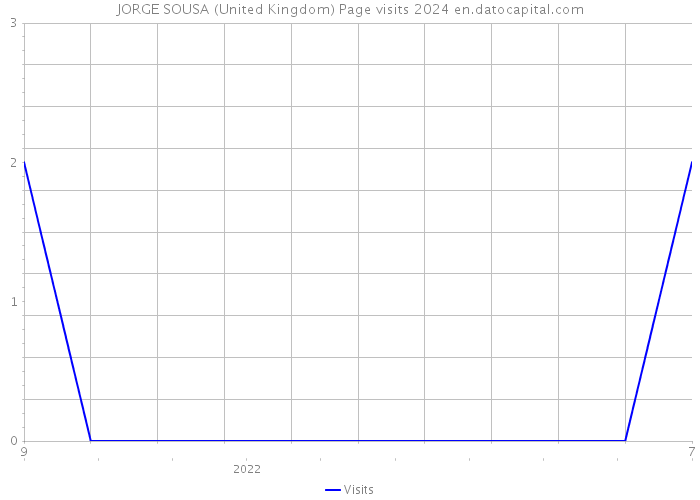JORGE SOUSA (United Kingdom) Page visits 2024 