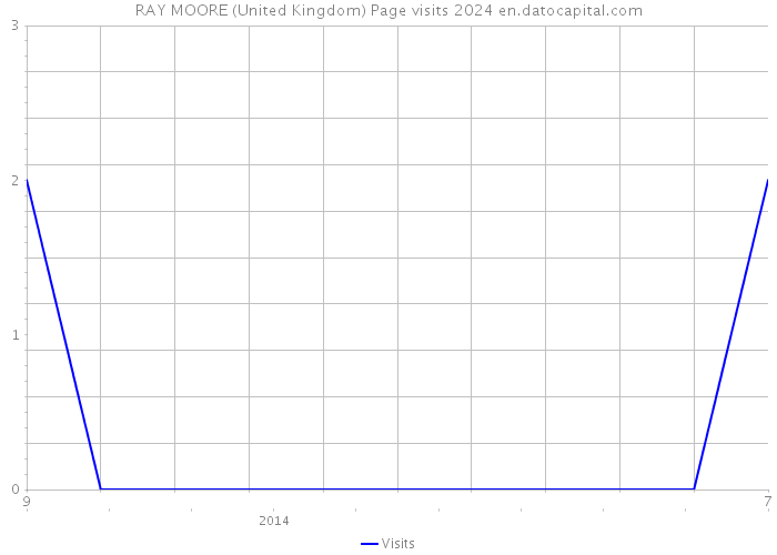 RAY MOORE (United Kingdom) Page visits 2024 