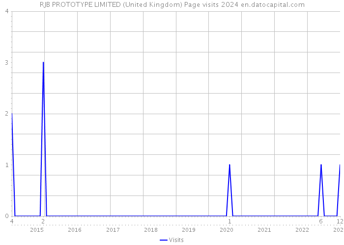 RJB PROTOTYPE LIMITED (United Kingdom) Page visits 2024 