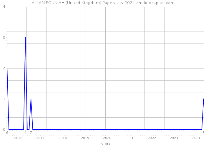 ALLAN PONNIAH (United Kingdom) Page visits 2024 