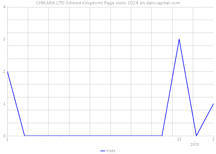 CHIKARA LTD (United Kingdom) Page visits 2024 