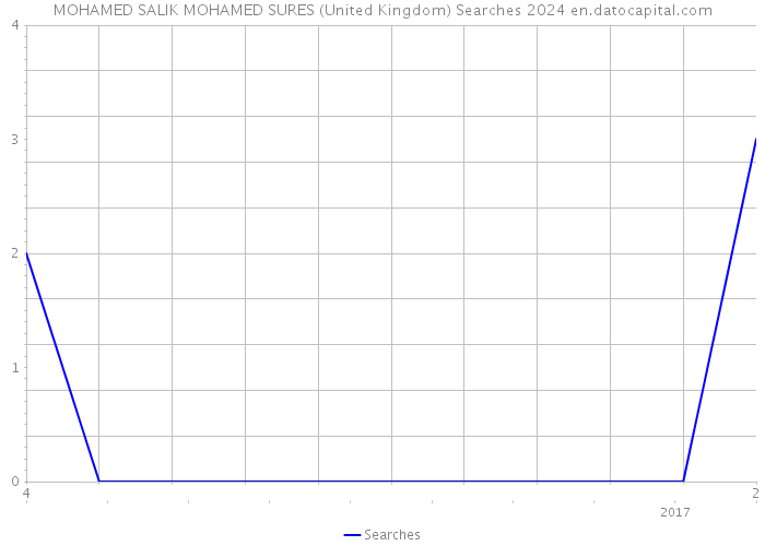 MOHAMED SALIK MOHAMED SURES (United Kingdom) Searches 2024 