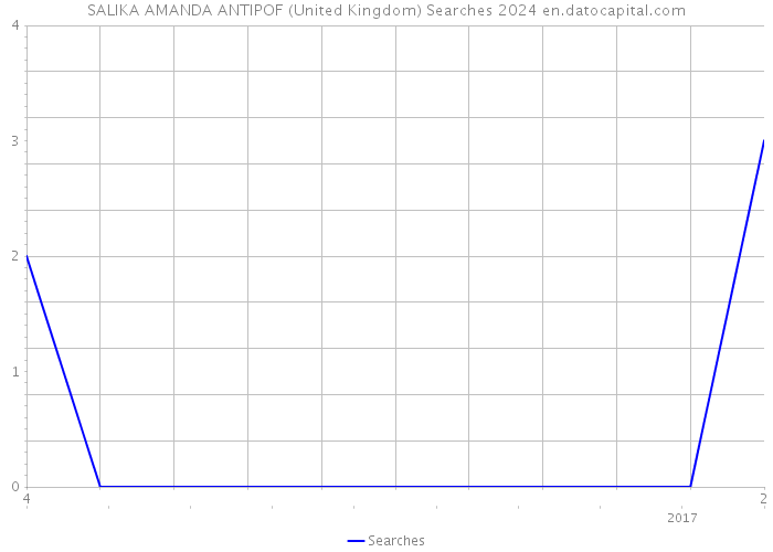 SALIKA AMANDA ANTIPOF (United Kingdom) Searches 2024 