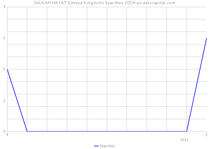 SALIKAH HAYAT (United Kingdom) Searches 2024 