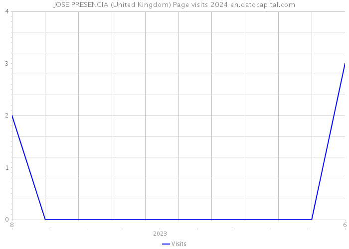 JOSE PRESENCIA (United Kingdom) Page visits 2024 