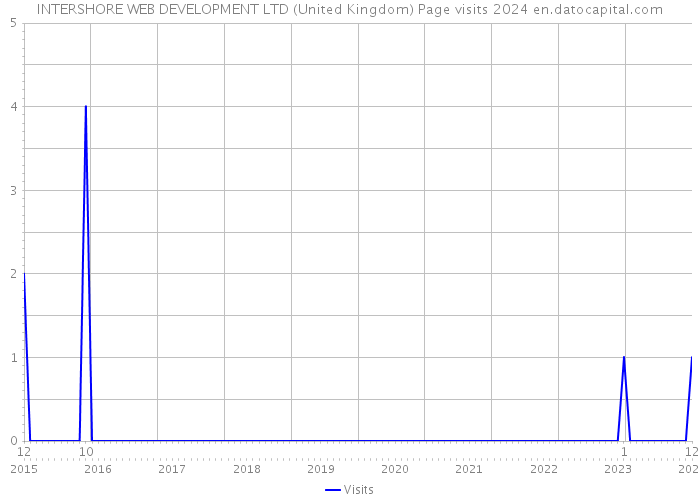 INTERSHORE WEB DEVELOPMENT LTD (United Kingdom) Page visits 2024 