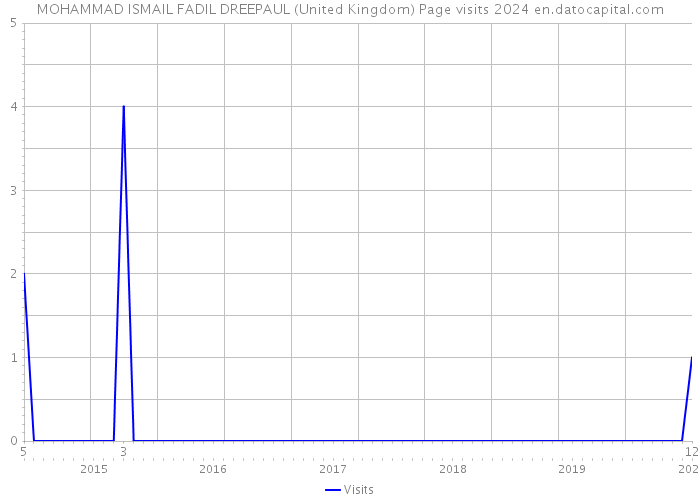 MOHAMMAD ISMAIL FADIL DREEPAUL (United Kingdom) Page visits 2024 