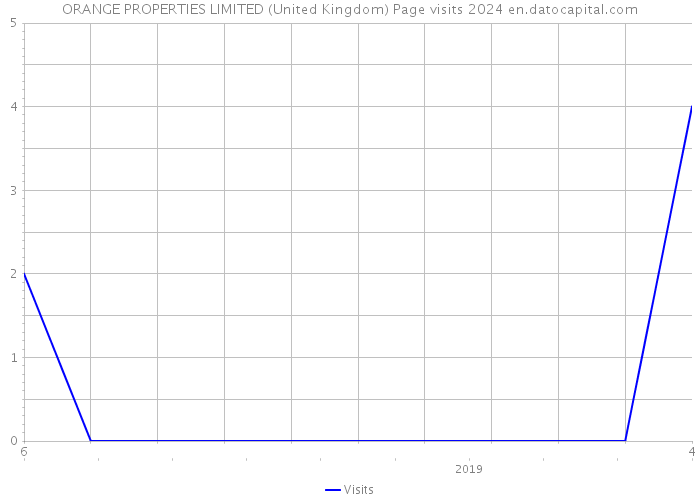 ORANGE PROPERTIES LIMITED (United Kingdom) Page visits 2024 