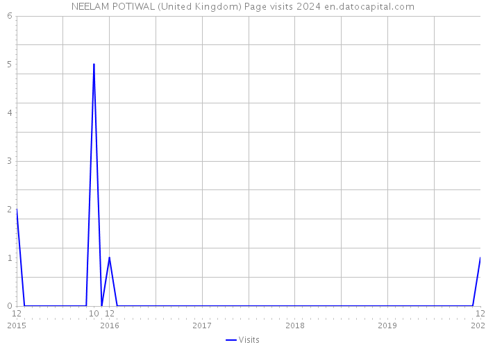 NEELAM POTIWAL (United Kingdom) Page visits 2024 