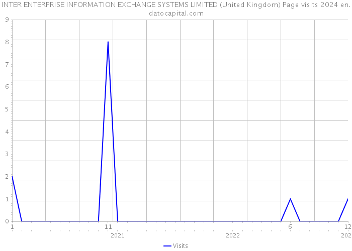 INTER ENTERPRISE INFORMATION EXCHANGE SYSTEMS LIMITED (United Kingdom) Page visits 2024 