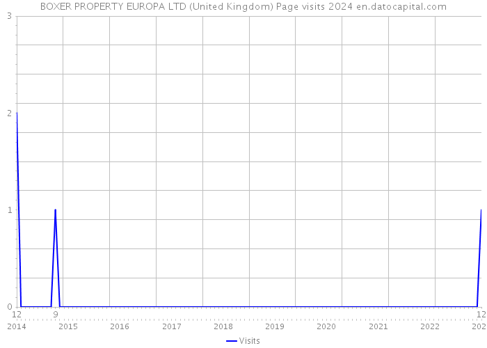 BOXER PROPERTY EUROPA LTD (United Kingdom) Page visits 2024 