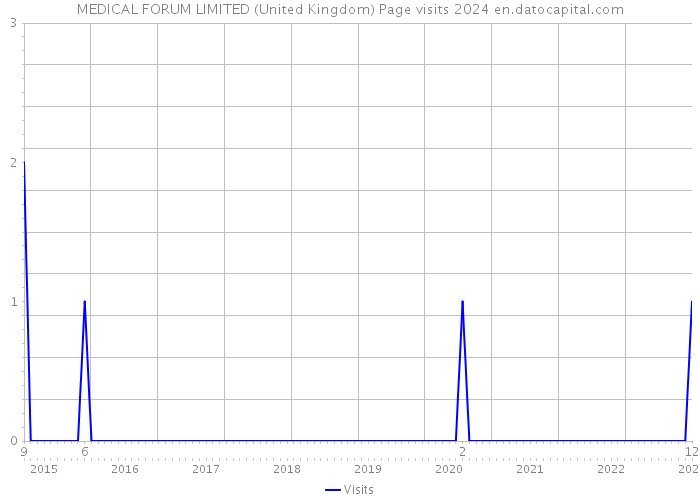 MEDICAL FORUM LIMITED (United Kingdom) Page visits 2024 