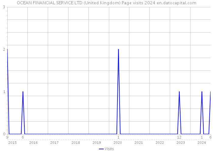 OCEAN FINANCIAL SERVICE LTD (United Kingdom) Page visits 2024 