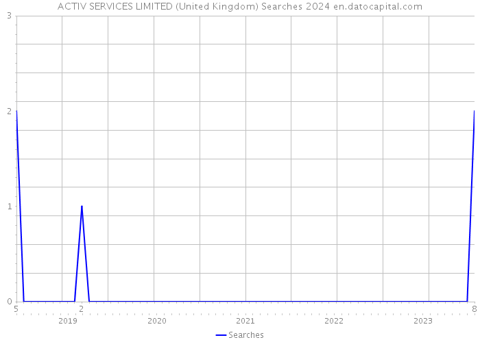 ACTIV SERVICES LIMITED (United Kingdom) Searches 2024 