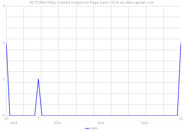 VICTORIA HALL (United Kingdom) Page visits 2024 
