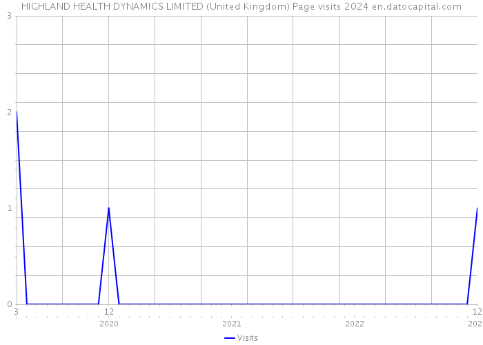 HIGHLAND HEALTH DYNAMICS LIMITED (United Kingdom) Page visits 2024 