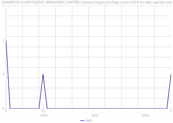 CHAMPION SCAFFOLDING (MIDLANDS) LIMITED (United Kingdom) Page visits 2024 