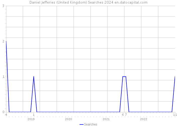 Daniel Jefferies (United Kingdom) Searches 2024 