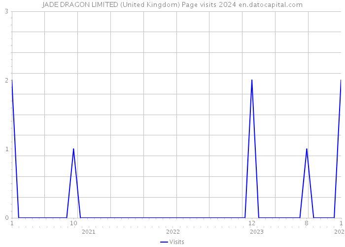 JADE DRAGON LIMITED (United Kingdom) Page visits 2024 
