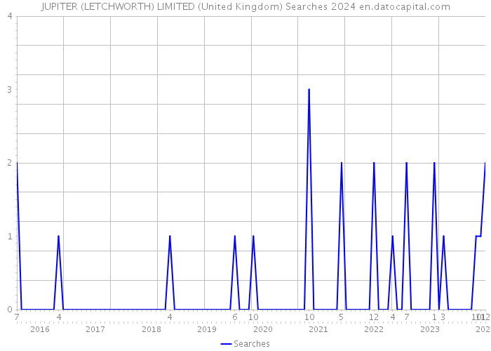 JUPITER (LETCHWORTH) LIMITED (United Kingdom) Searches 2024 