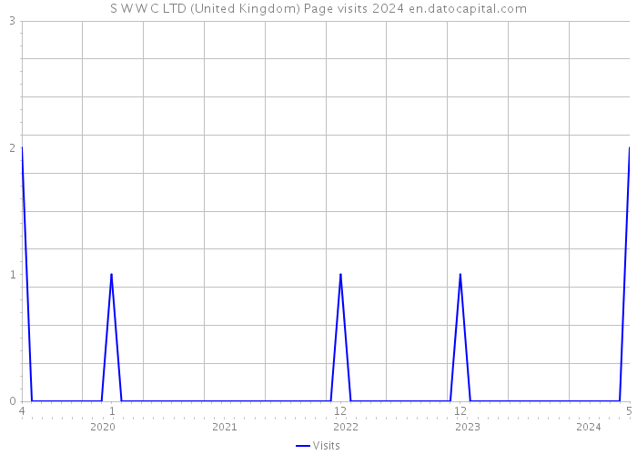 S W W C LTD (United Kingdom) Page visits 2024 