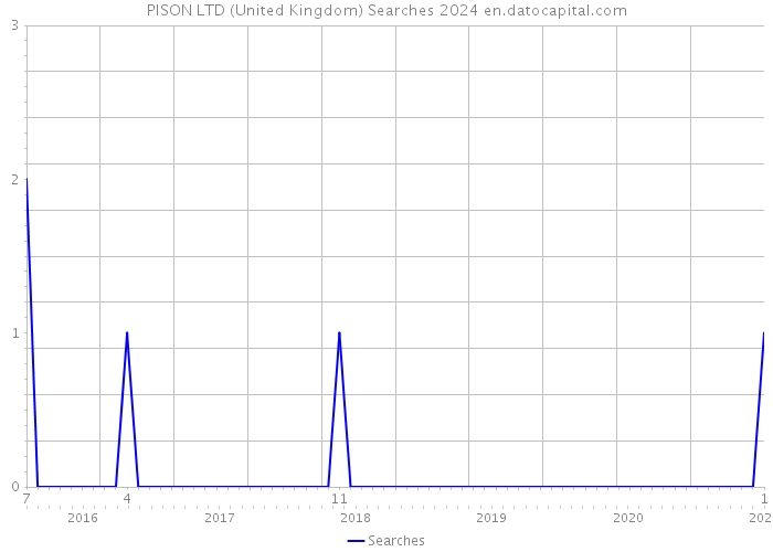 PISON LTD (United Kingdom) Searches 2024 