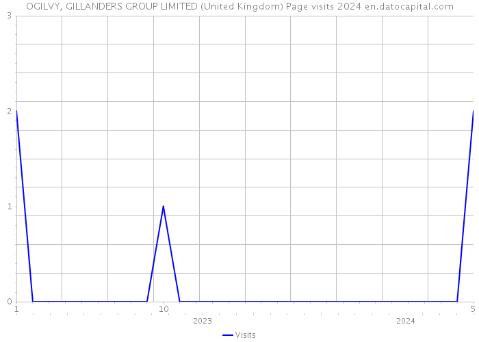 OGILVY, GILLANDERS GROUP LIMITED (United Kingdom) Page visits 2024 
